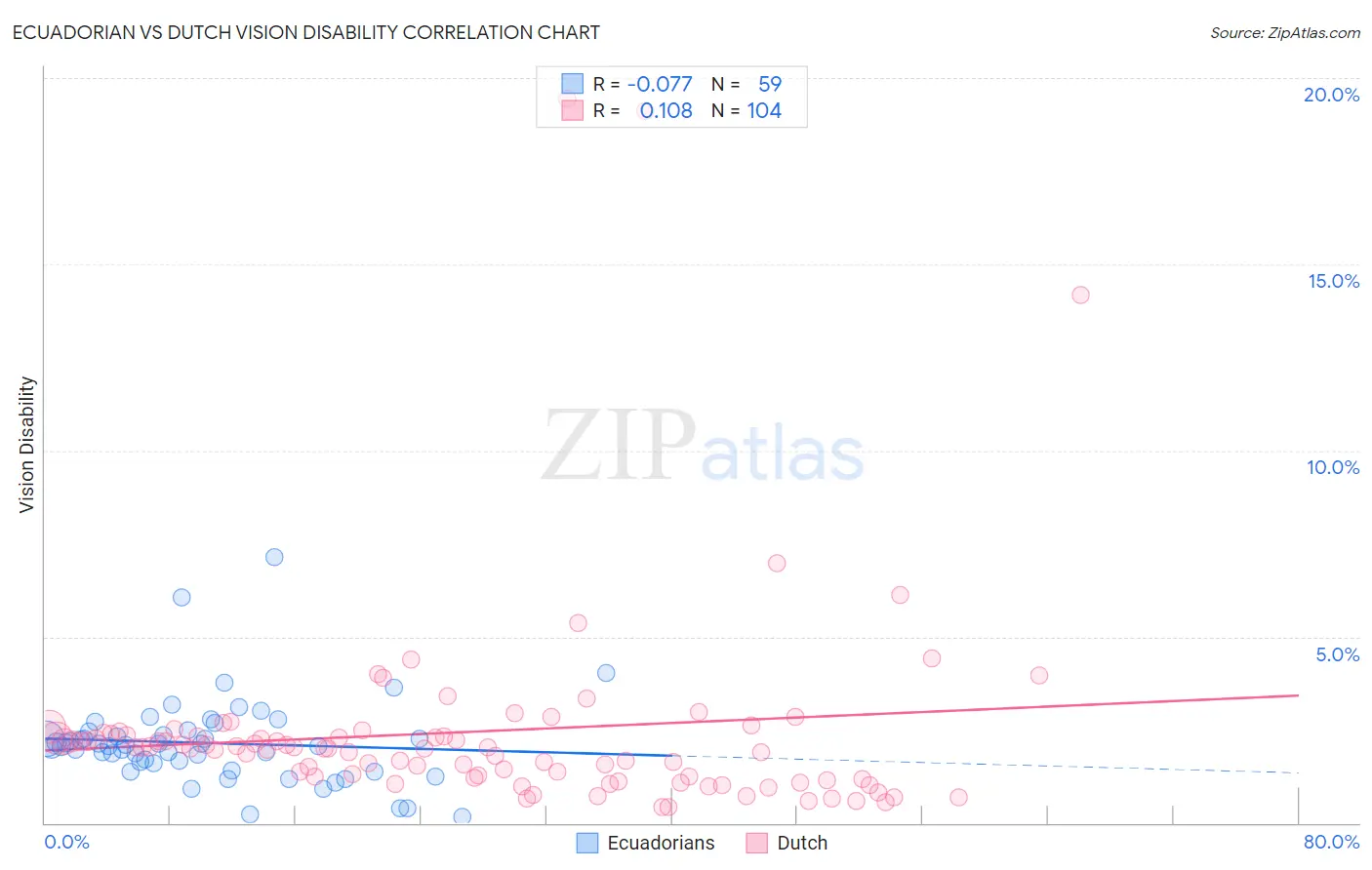 Ecuadorian vs Dutch Vision Disability