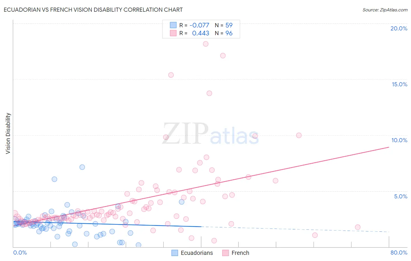 Ecuadorian vs French Vision Disability