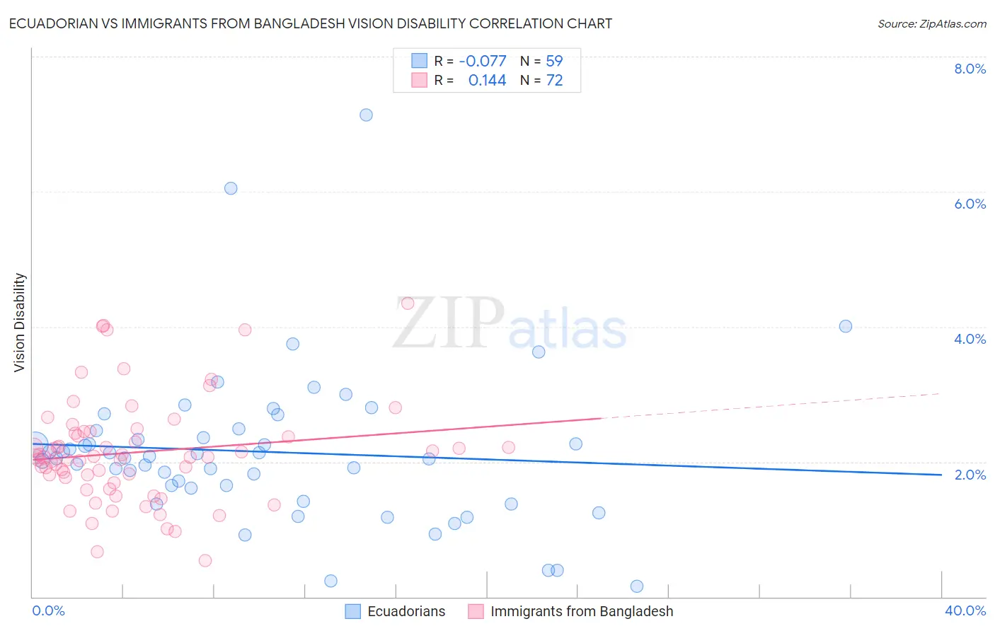 Ecuadorian vs Immigrants from Bangladesh Vision Disability