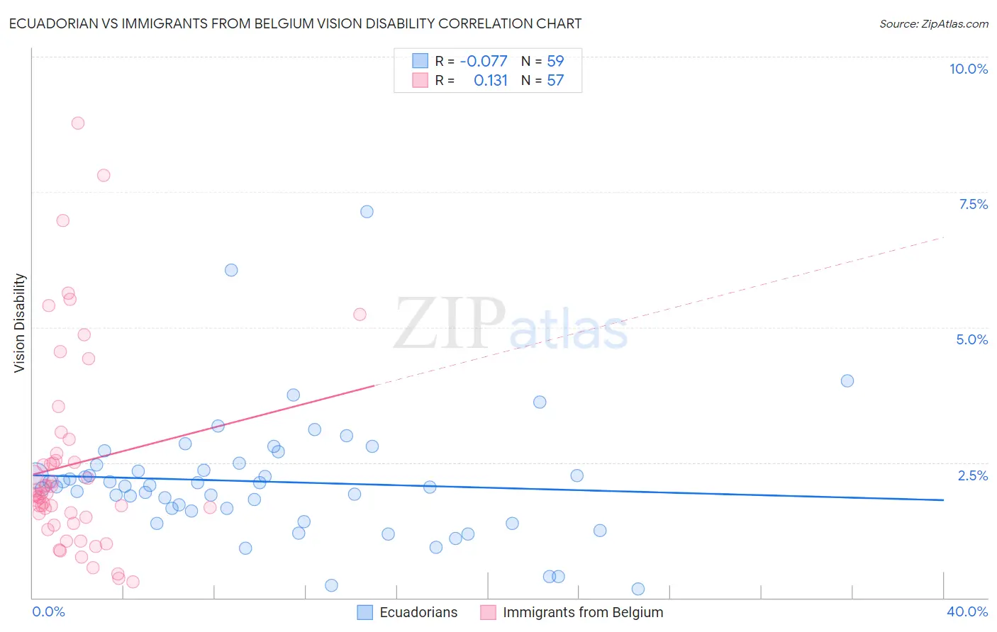 Ecuadorian vs Immigrants from Belgium Vision Disability