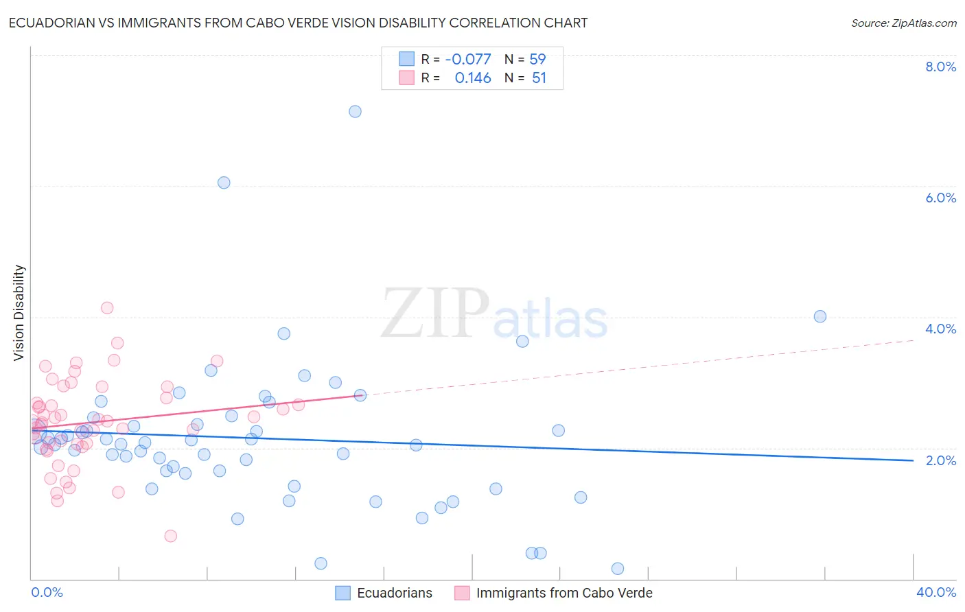 Ecuadorian vs Immigrants from Cabo Verde Vision Disability