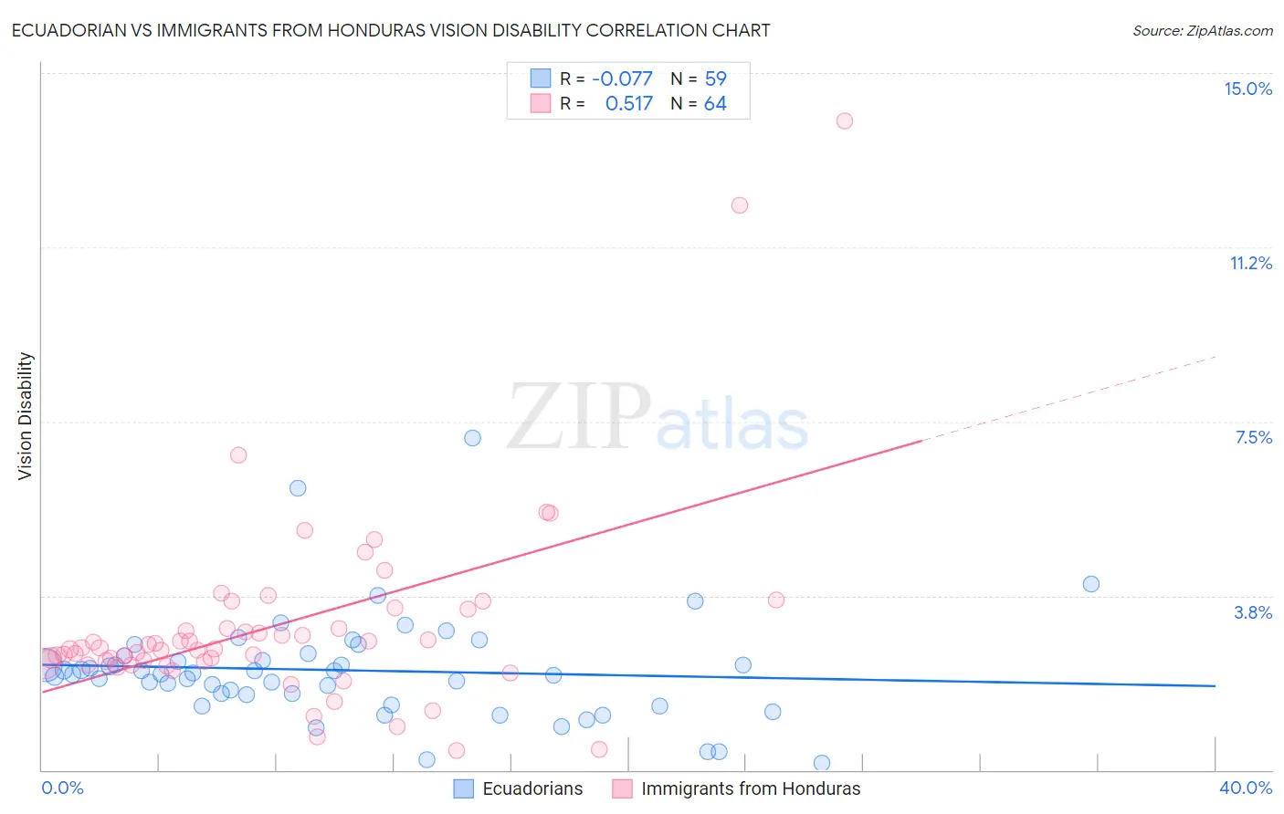 Ecuadorian vs Immigrants from Honduras Vision Disability