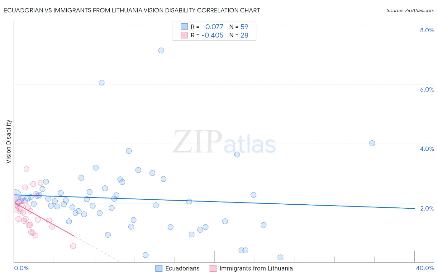 Ecuadorian vs Immigrants from Lithuania Vision Disability