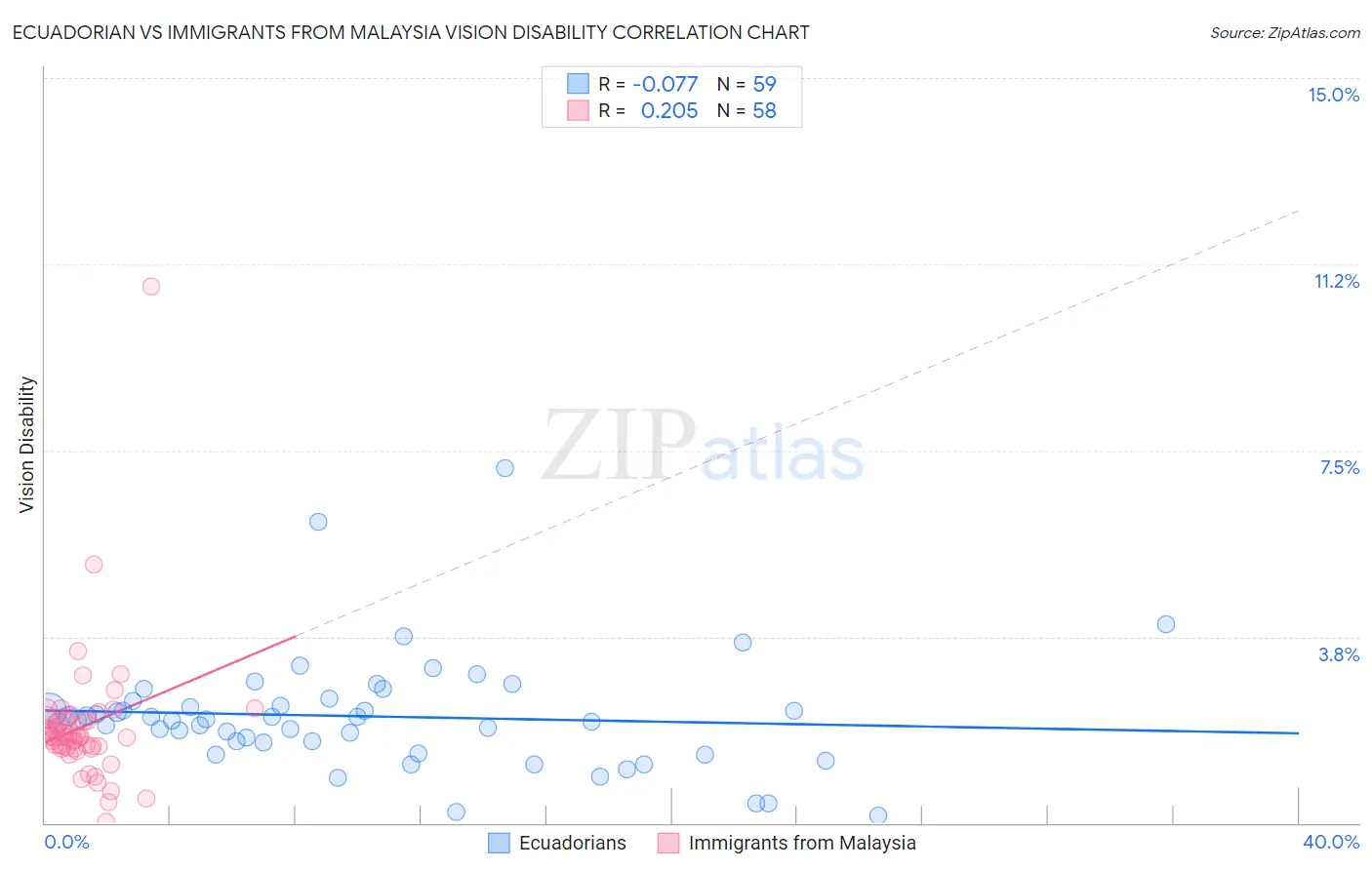 Ecuadorian vs Immigrants from Malaysia Vision Disability