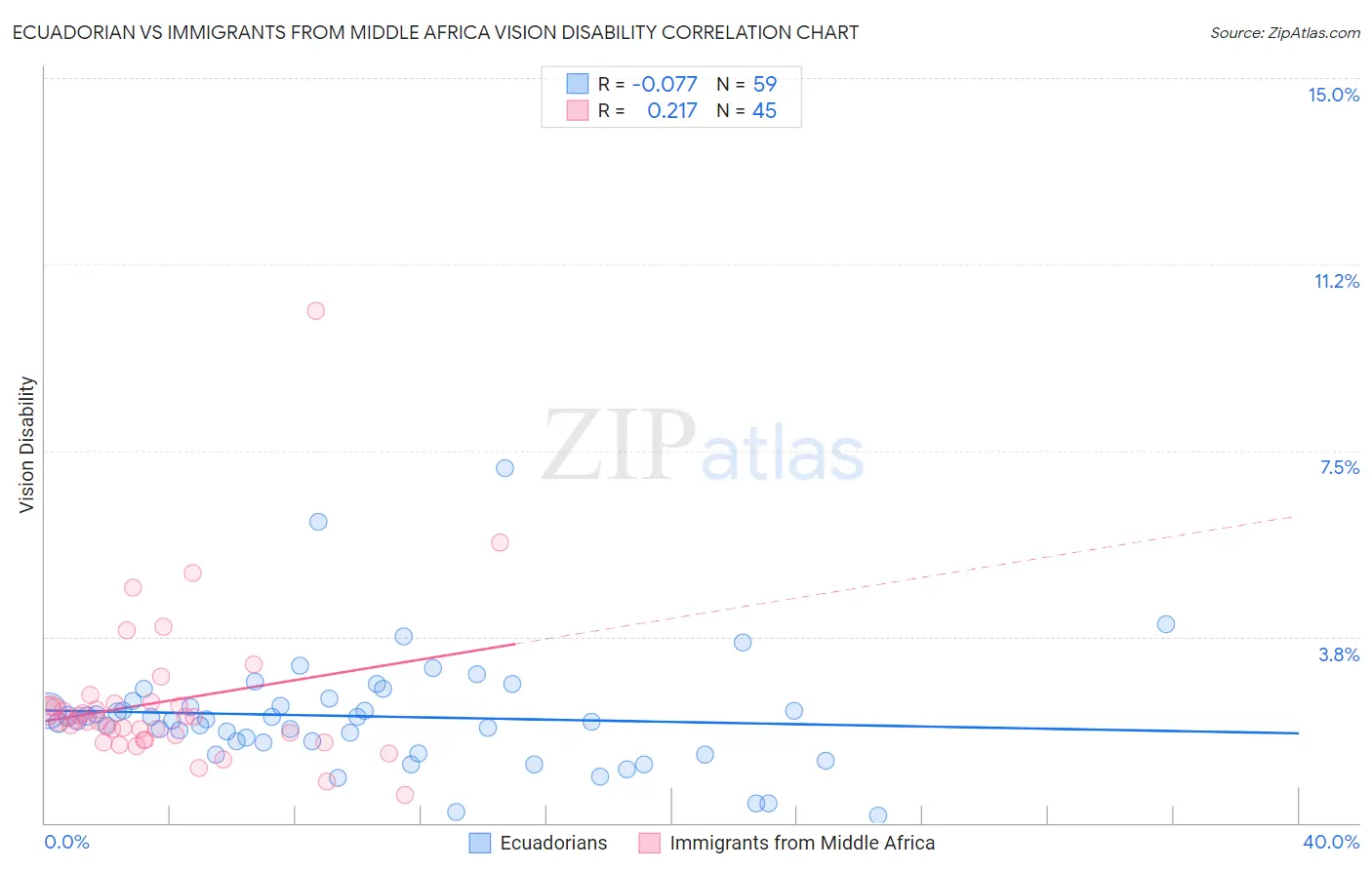 Ecuadorian vs Immigrants from Middle Africa Vision Disability