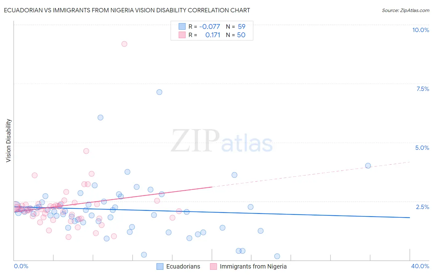 Ecuadorian vs Immigrants from Nigeria Vision Disability