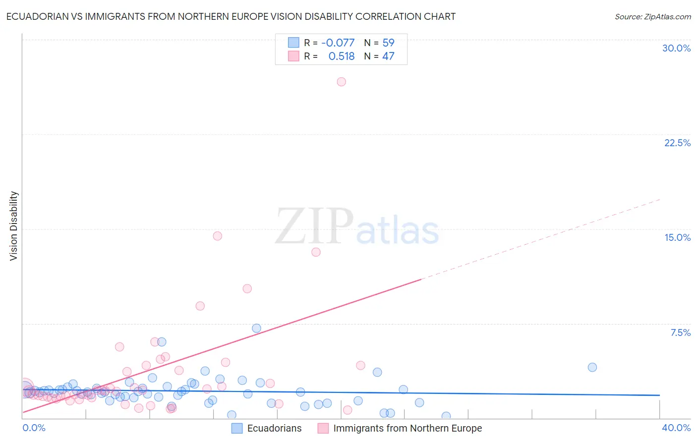 Ecuadorian vs Immigrants from Northern Europe Vision Disability