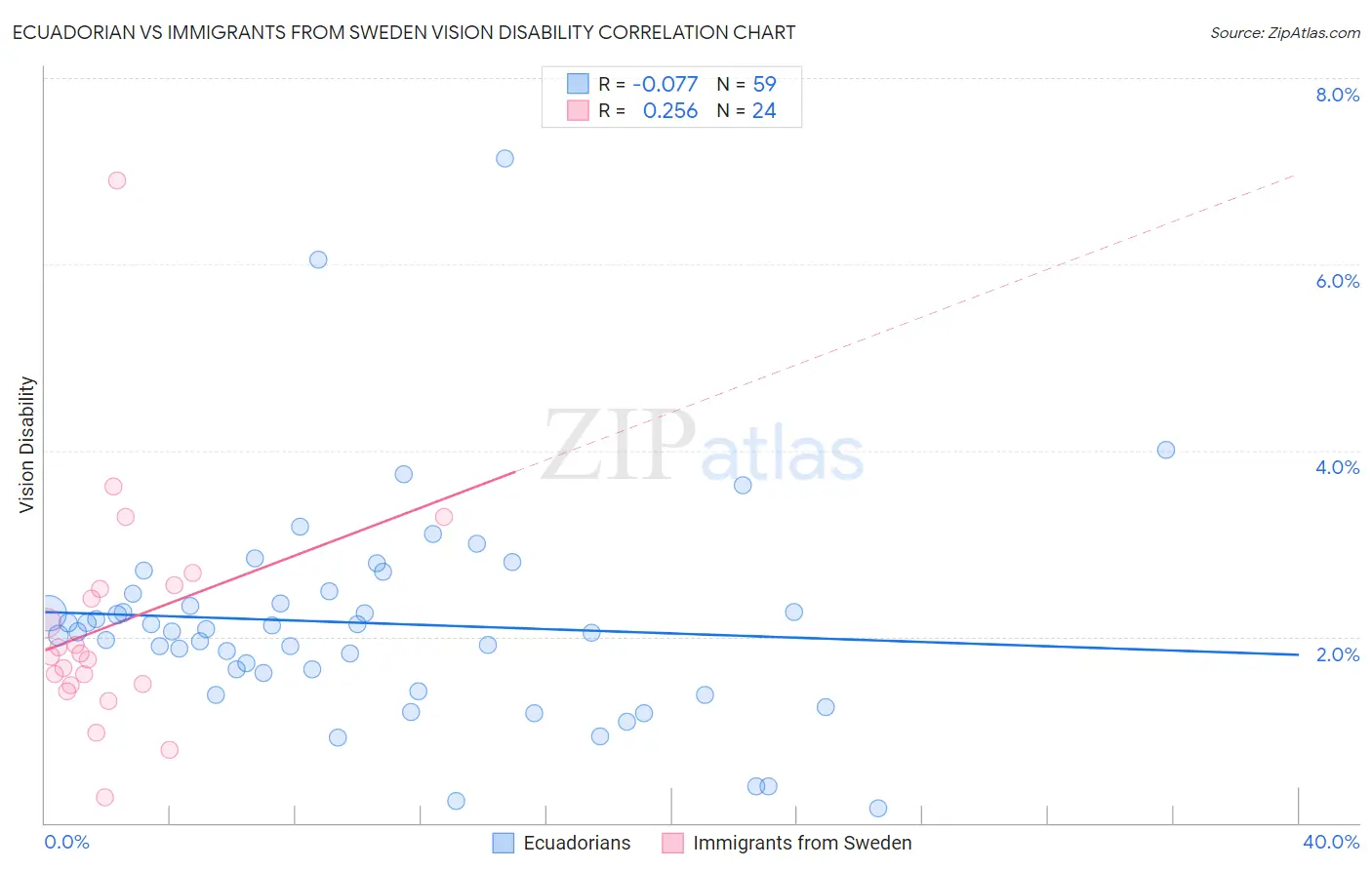 Ecuadorian vs Immigrants from Sweden Vision Disability