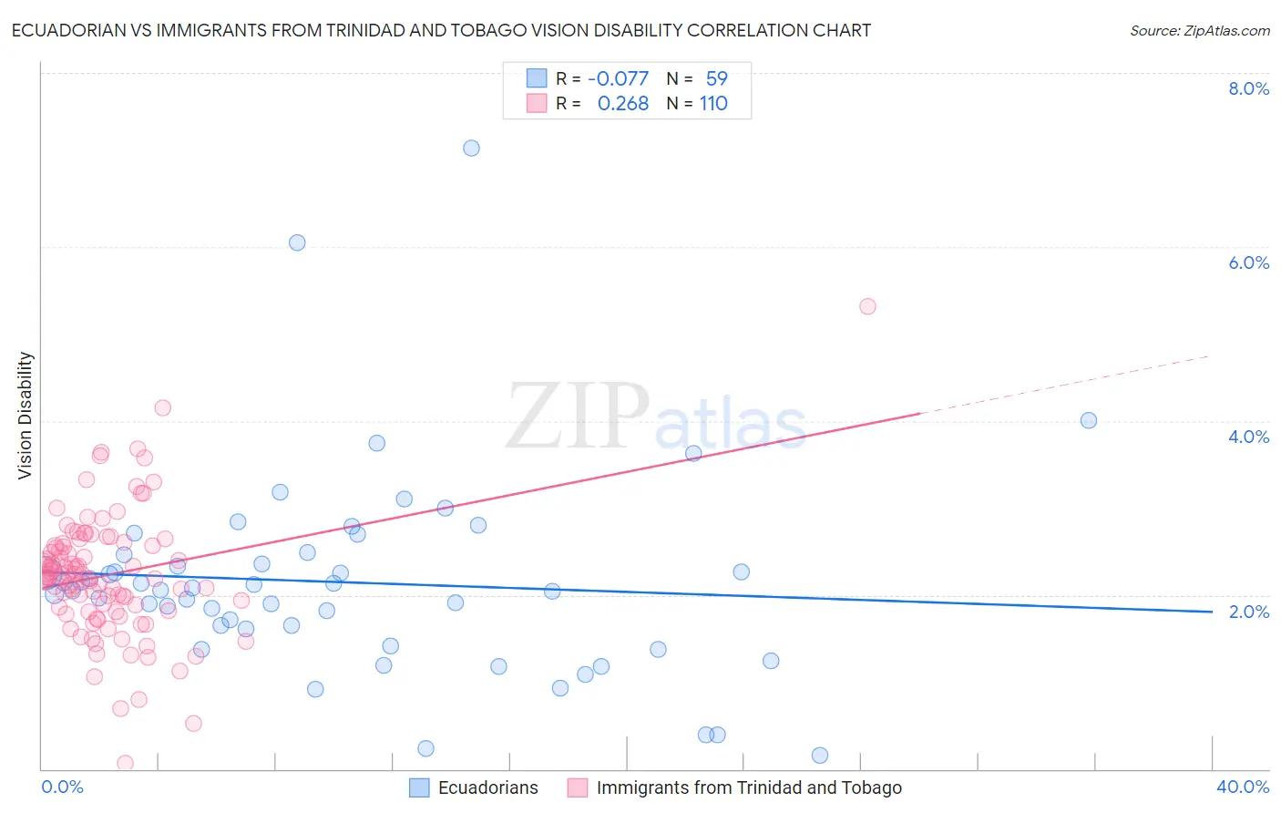 Ecuadorian vs Immigrants from Trinidad and Tobago Vision Disability