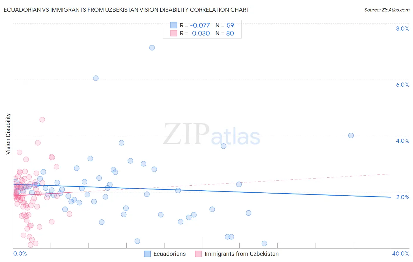 Ecuadorian vs Immigrants from Uzbekistan Vision Disability