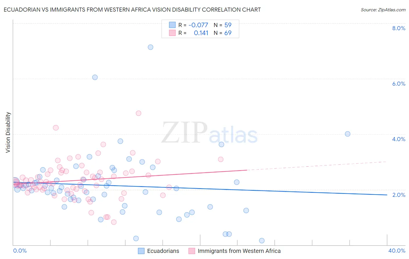 Ecuadorian vs Immigrants from Western Africa Vision Disability