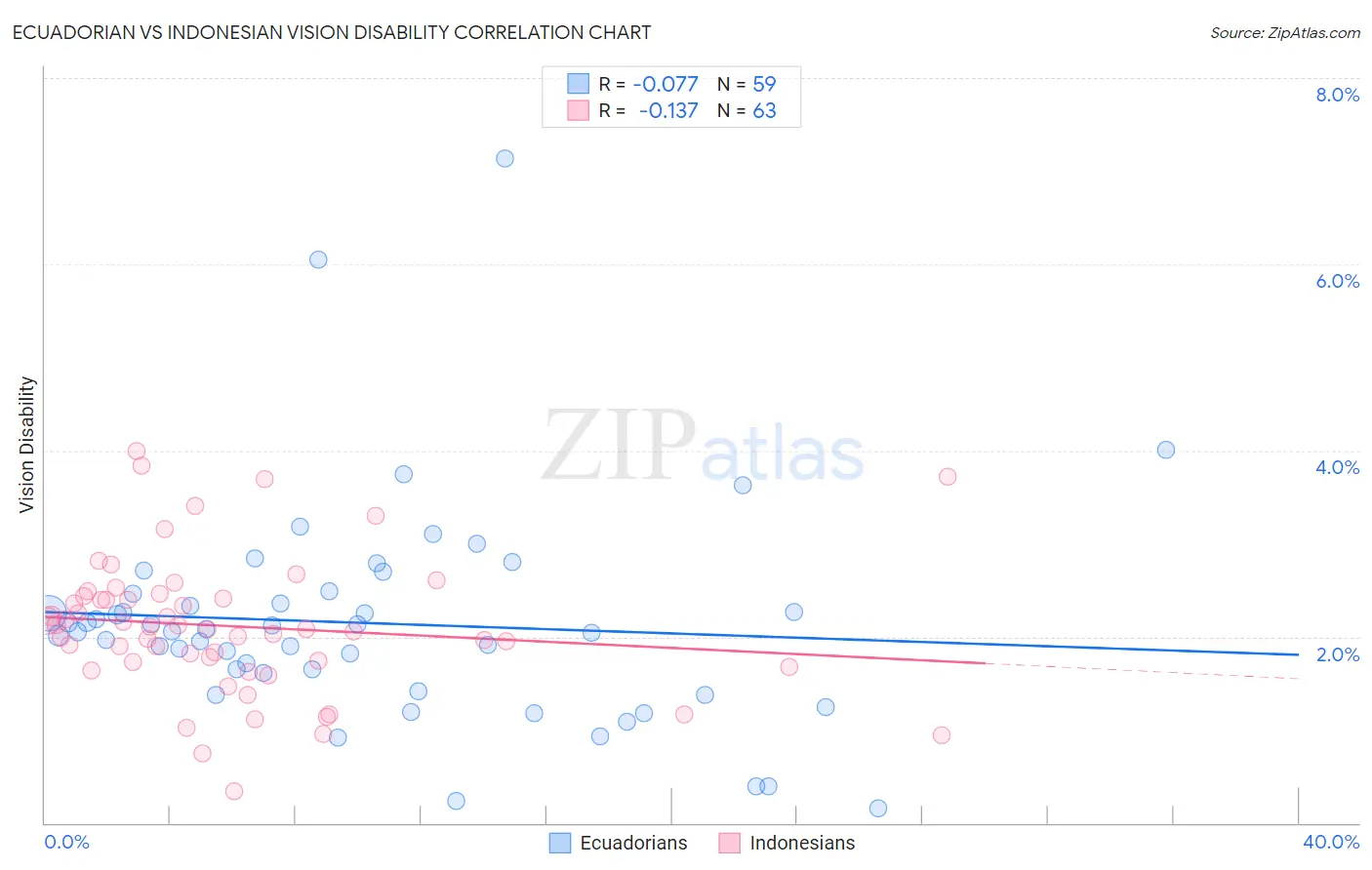 Ecuadorian vs Indonesian Vision Disability