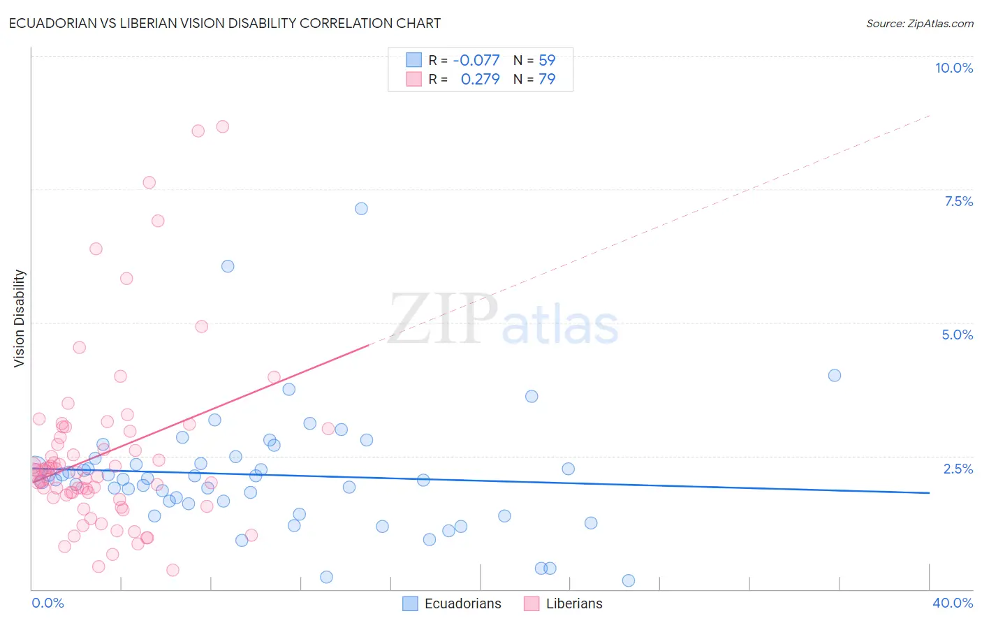 Ecuadorian vs Liberian Vision Disability