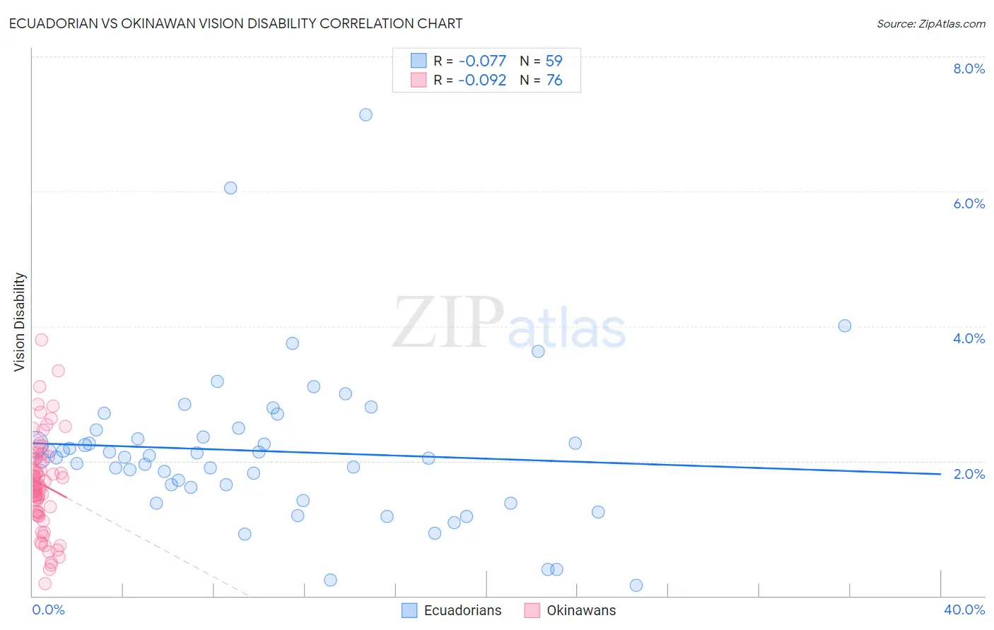 Ecuadorian vs Okinawan Vision Disability