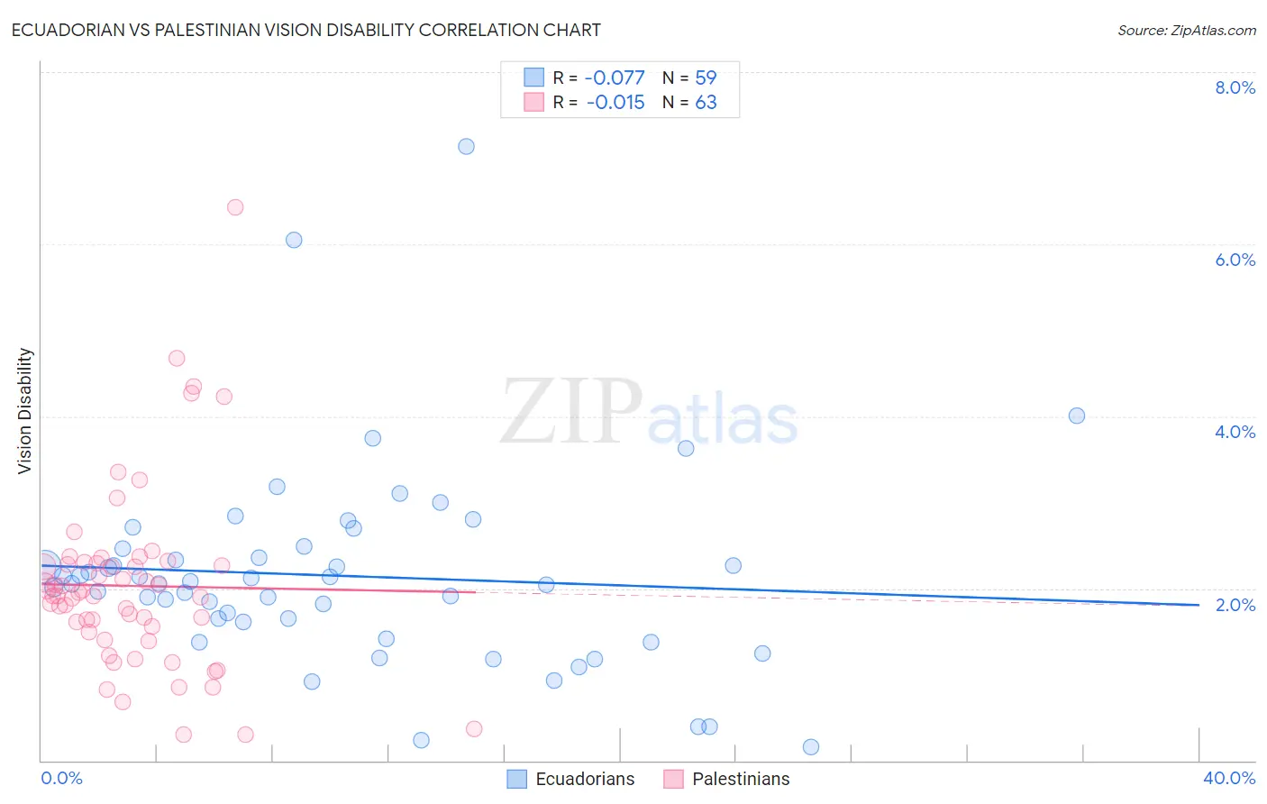 Ecuadorian vs Palestinian Vision Disability