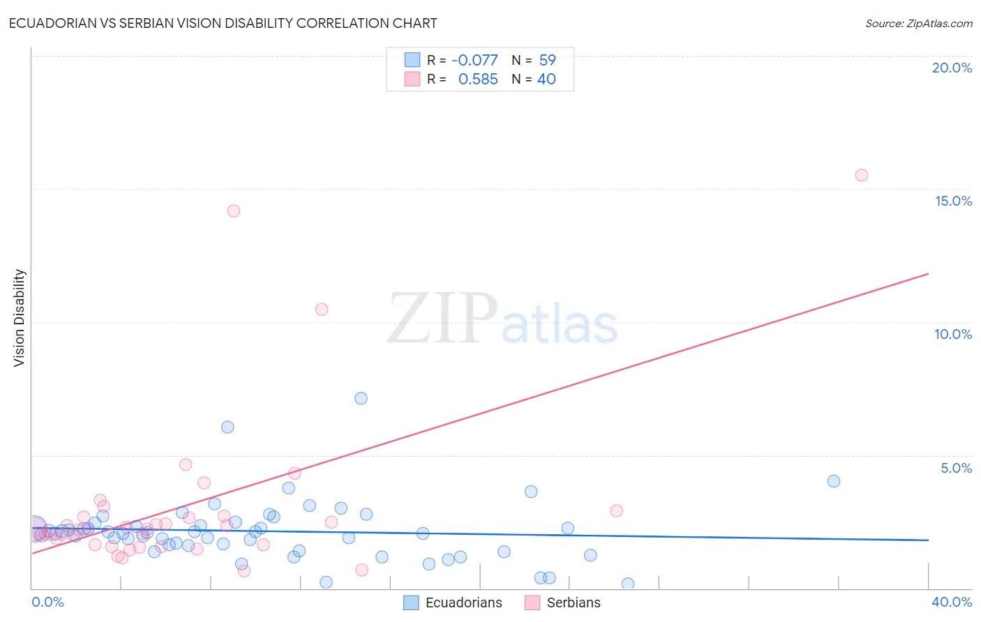 Ecuadorian vs Serbian Vision Disability