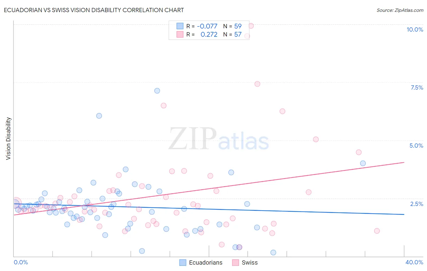 Ecuadorian vs Swiss Vision Disability