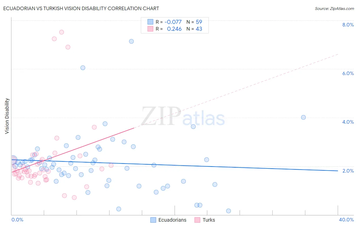 Ecuadorian vs Turkish Vision Disability