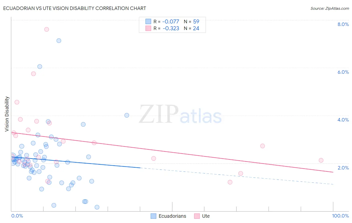 Ecuadorian vs Ute Vision Disability