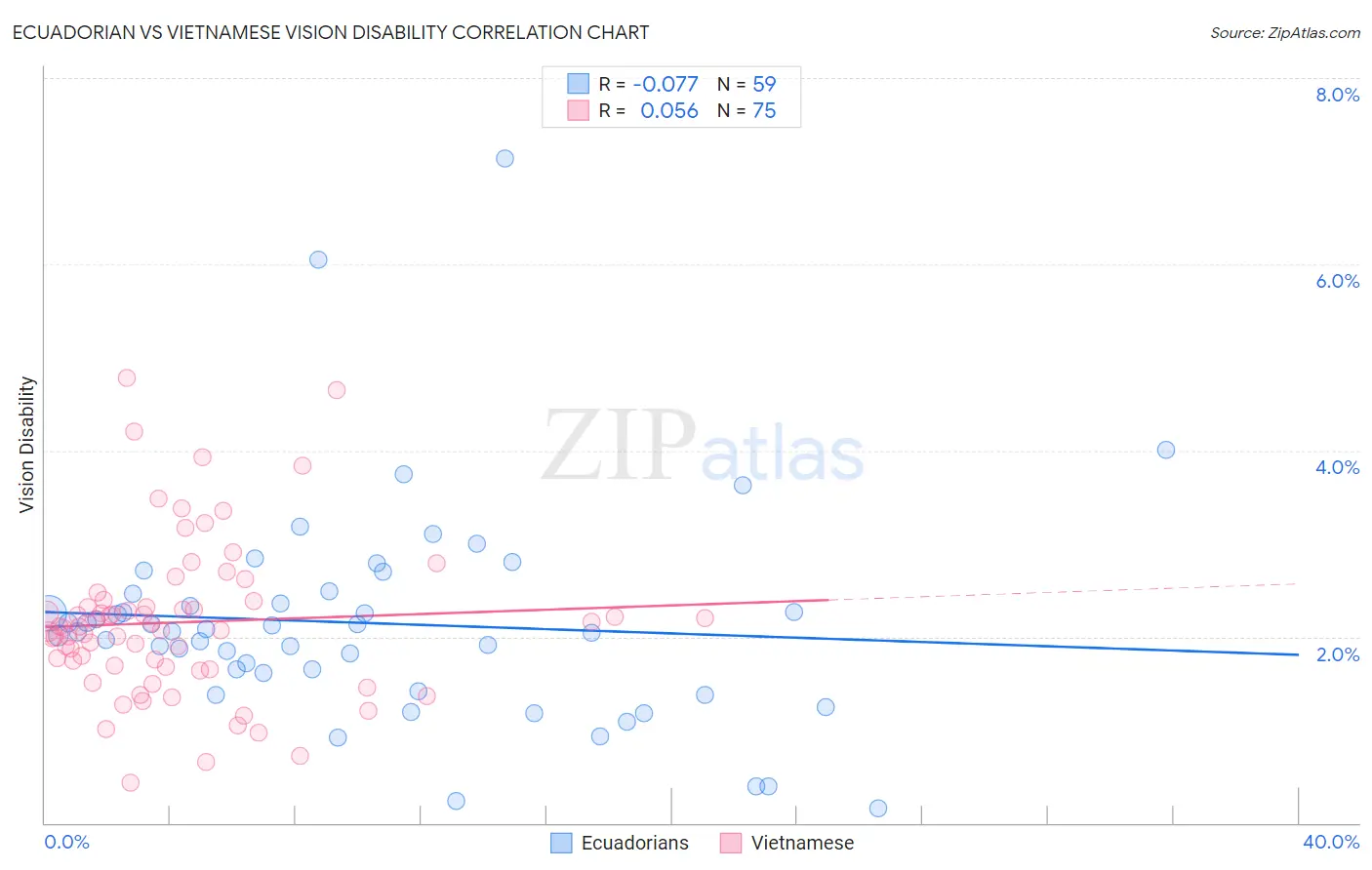 Ecuadorian vs Vietnamese Vision Disability