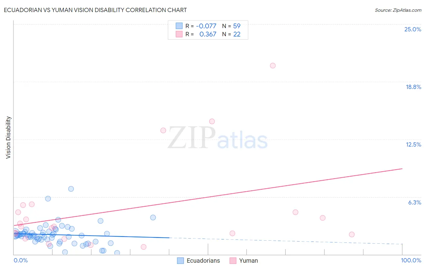 Ecuadorian vs Yuman Vision Disability