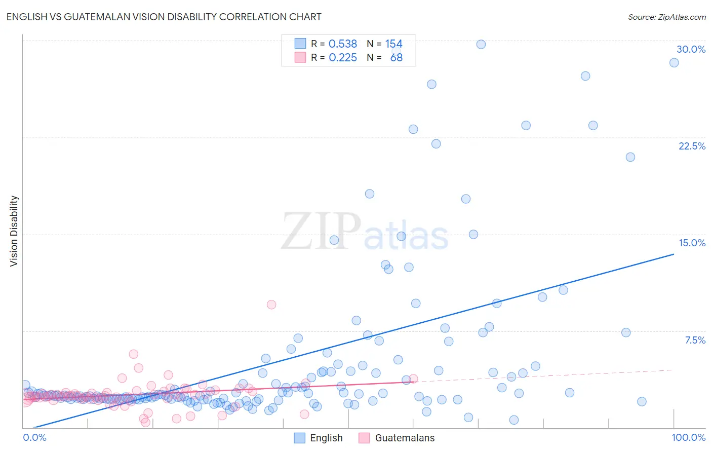 English vs Guatemalan Vision Disability