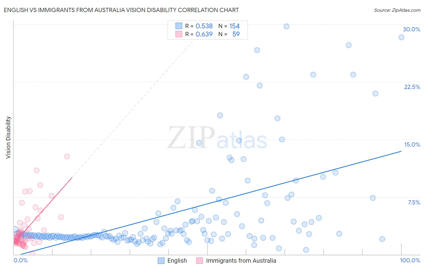 English vs Immigrants from Australia Vision Disability