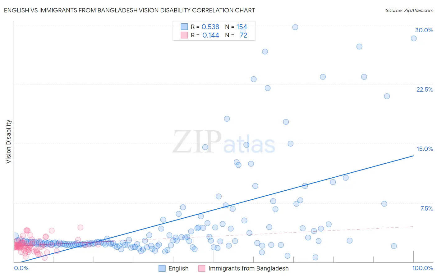 English vs Immigrants from Bangladesh Vision Disability