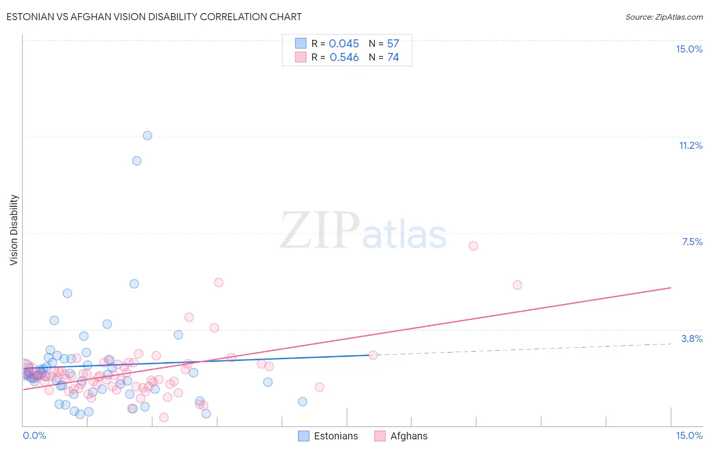 Estonian vs Afghan Vision Disability