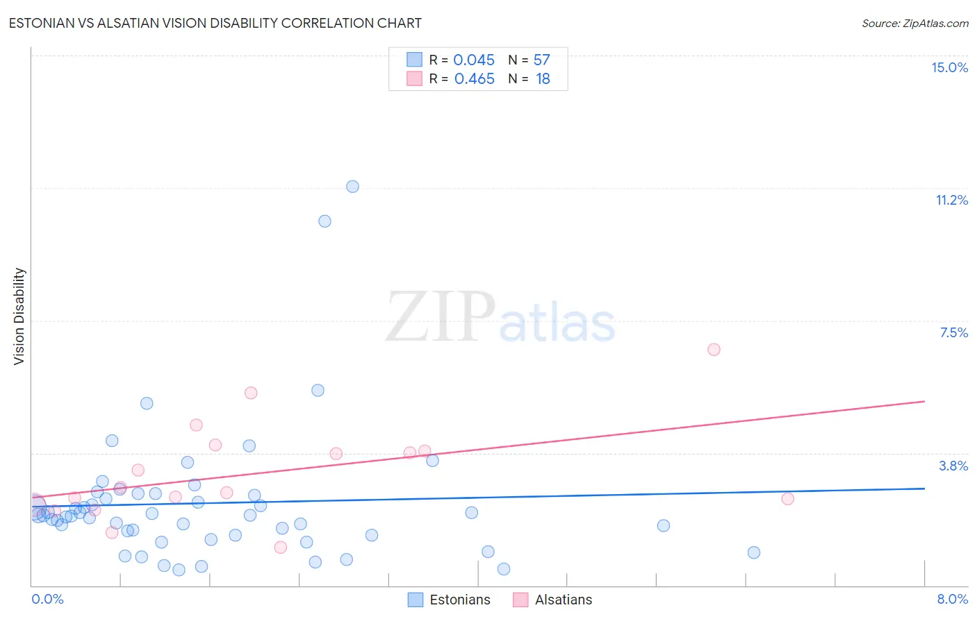 Estonian vs Alsatian Vision Disability