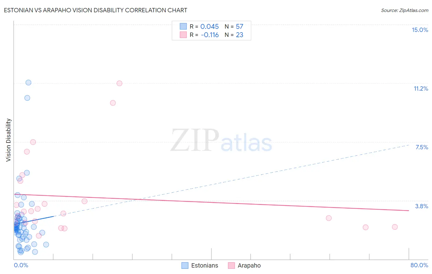 Estonian vs Arapaho Vision Disability