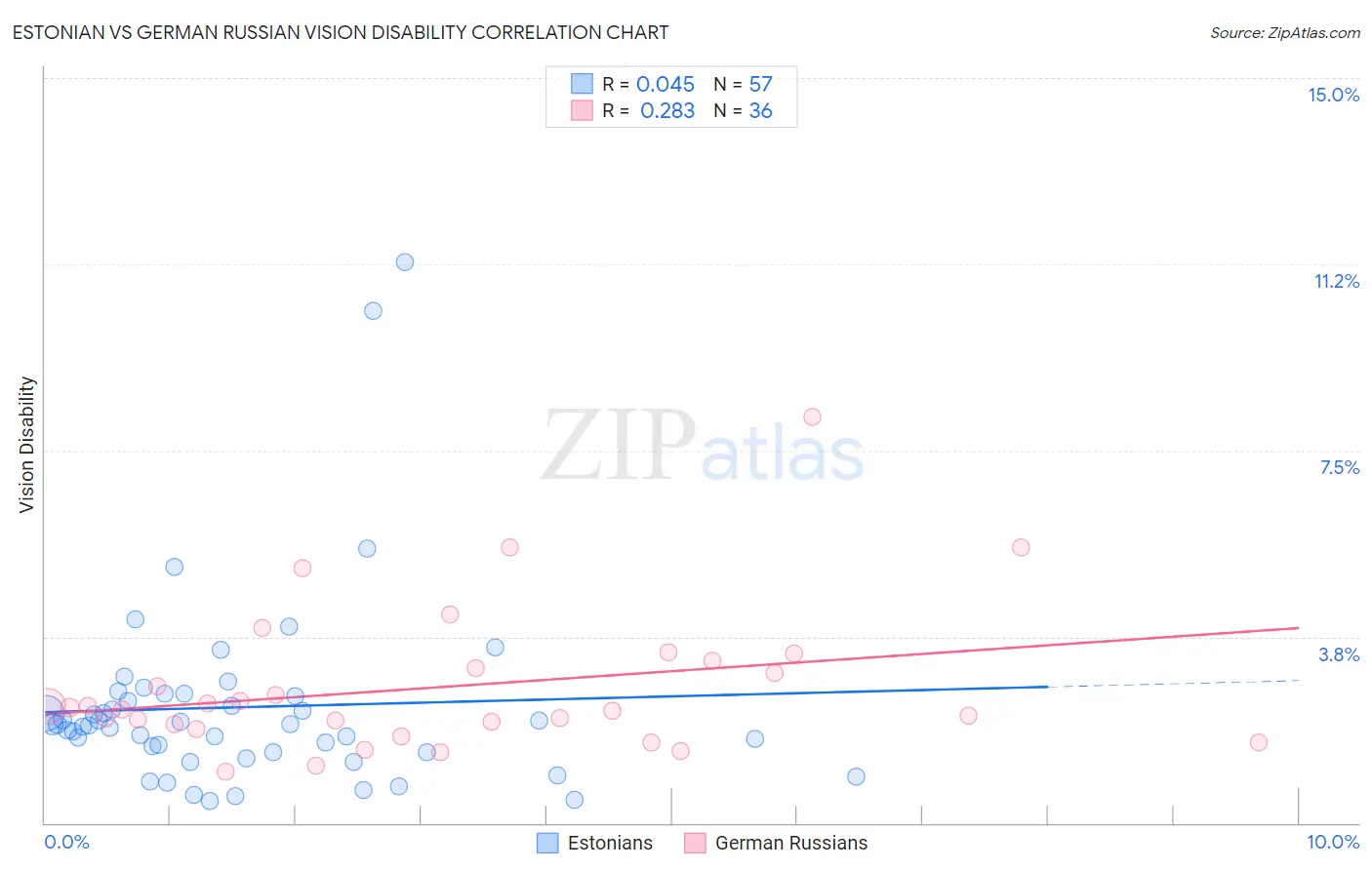 Estonian vs German Russian Vision Disability