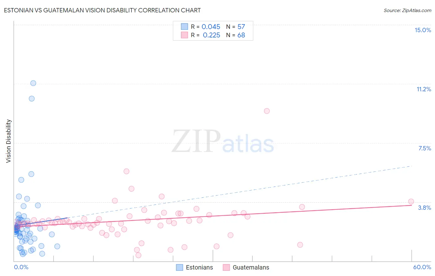 Estonian vs Guatemalan Vision Disability