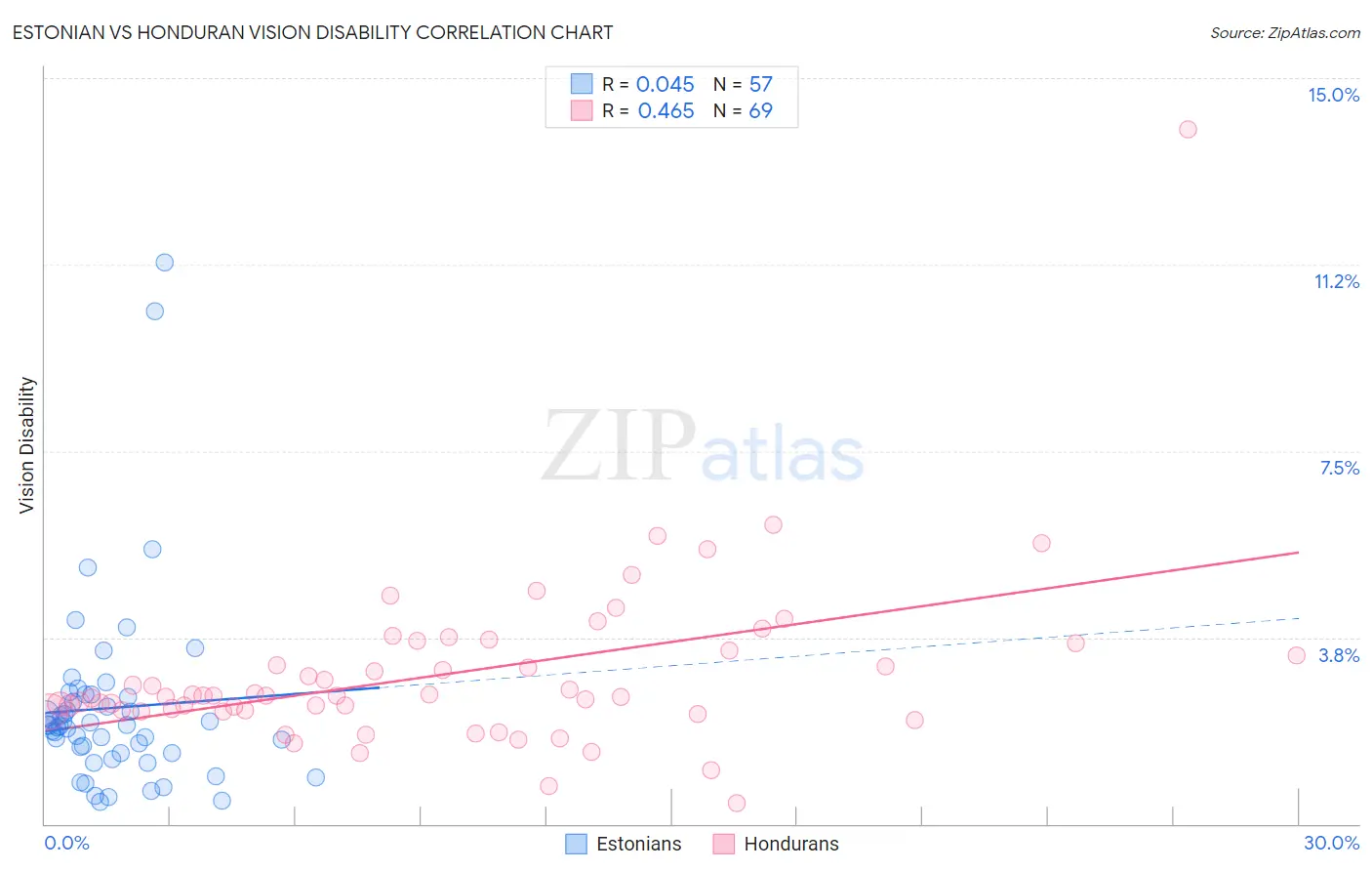 Estonian vs Honduran Vision Disability