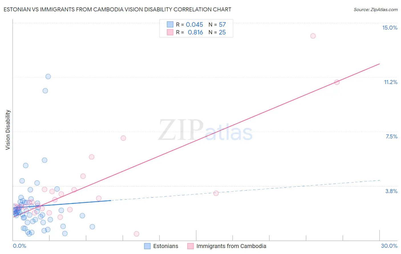 Estonian vs Immigrants from Cambodia Vision Disability