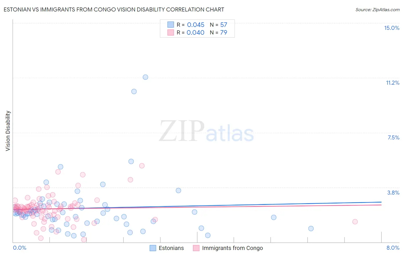 Estonian vs Immigrants from Congo Vision Disability