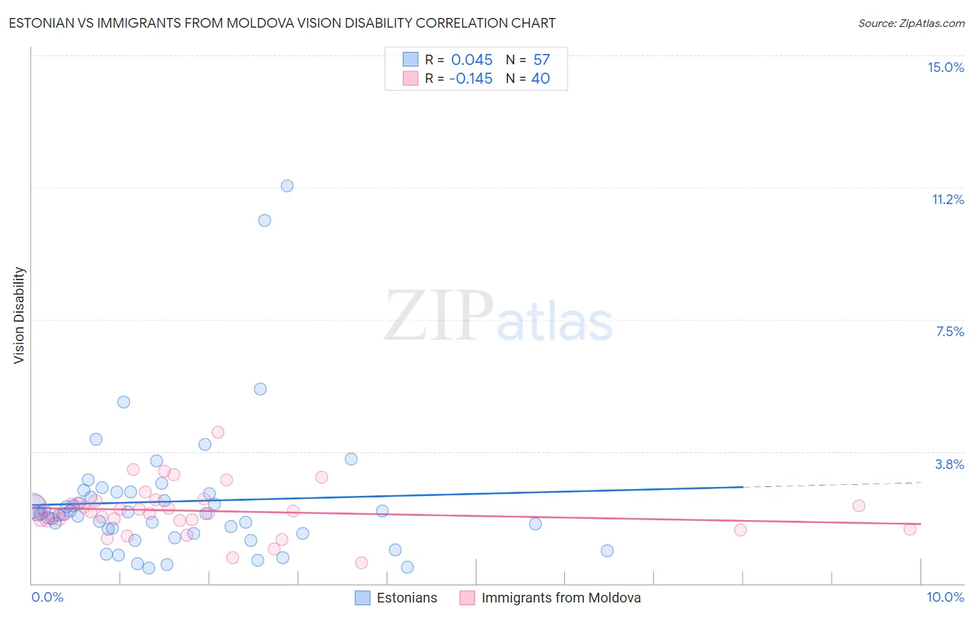 Estonian vs Immigrants from Moldova Vision Disability