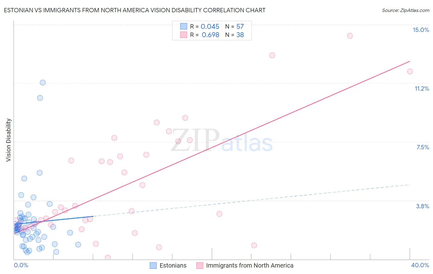 Estonian vs Immigrants from North America Vision Disability