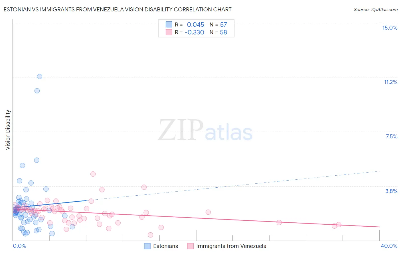 Estonian vs Immigrants from Venezuela Vision Disability