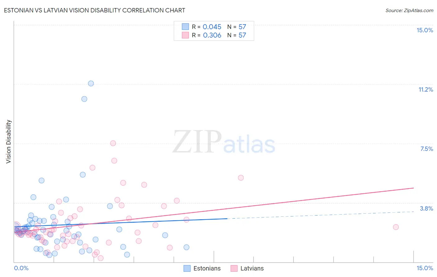 Estonian vs Latvian Vision Disability