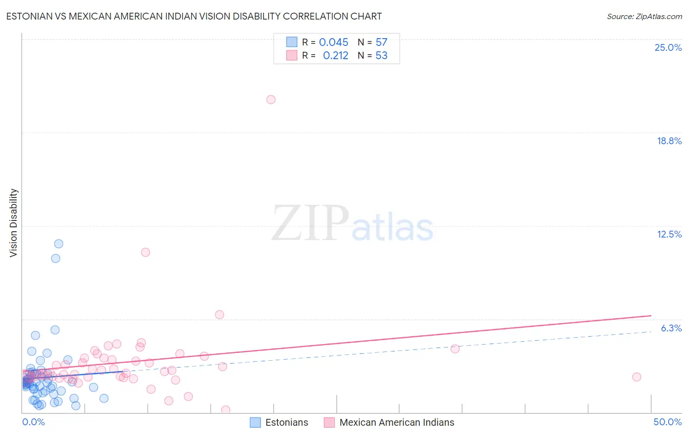 Estonian vs Mexican American Indian Vision Disability