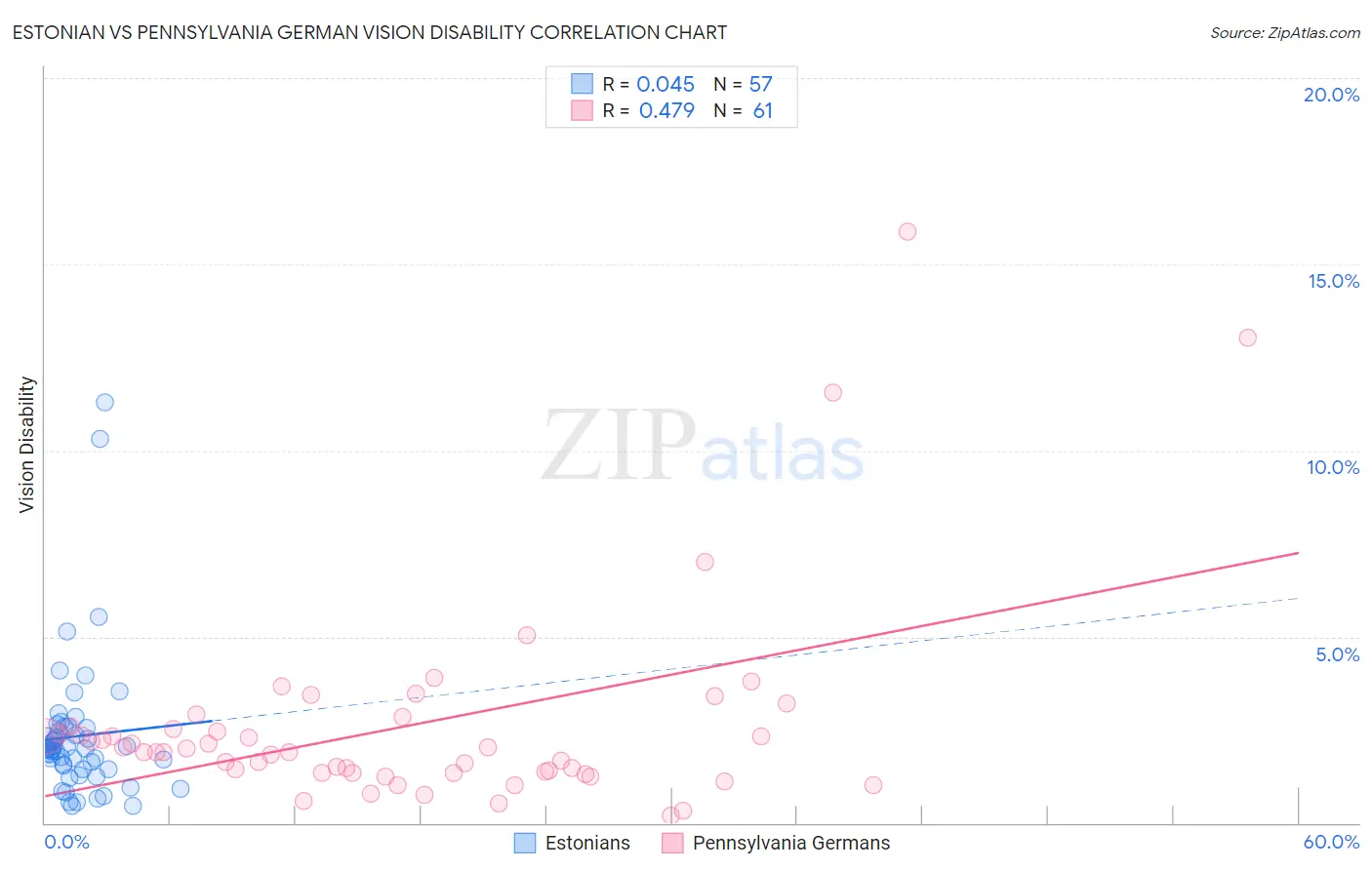 Estonian vs Pennsylvania German Vision Disability