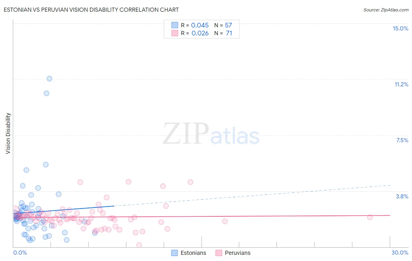 Estonian vs Peruvian Vision Disability