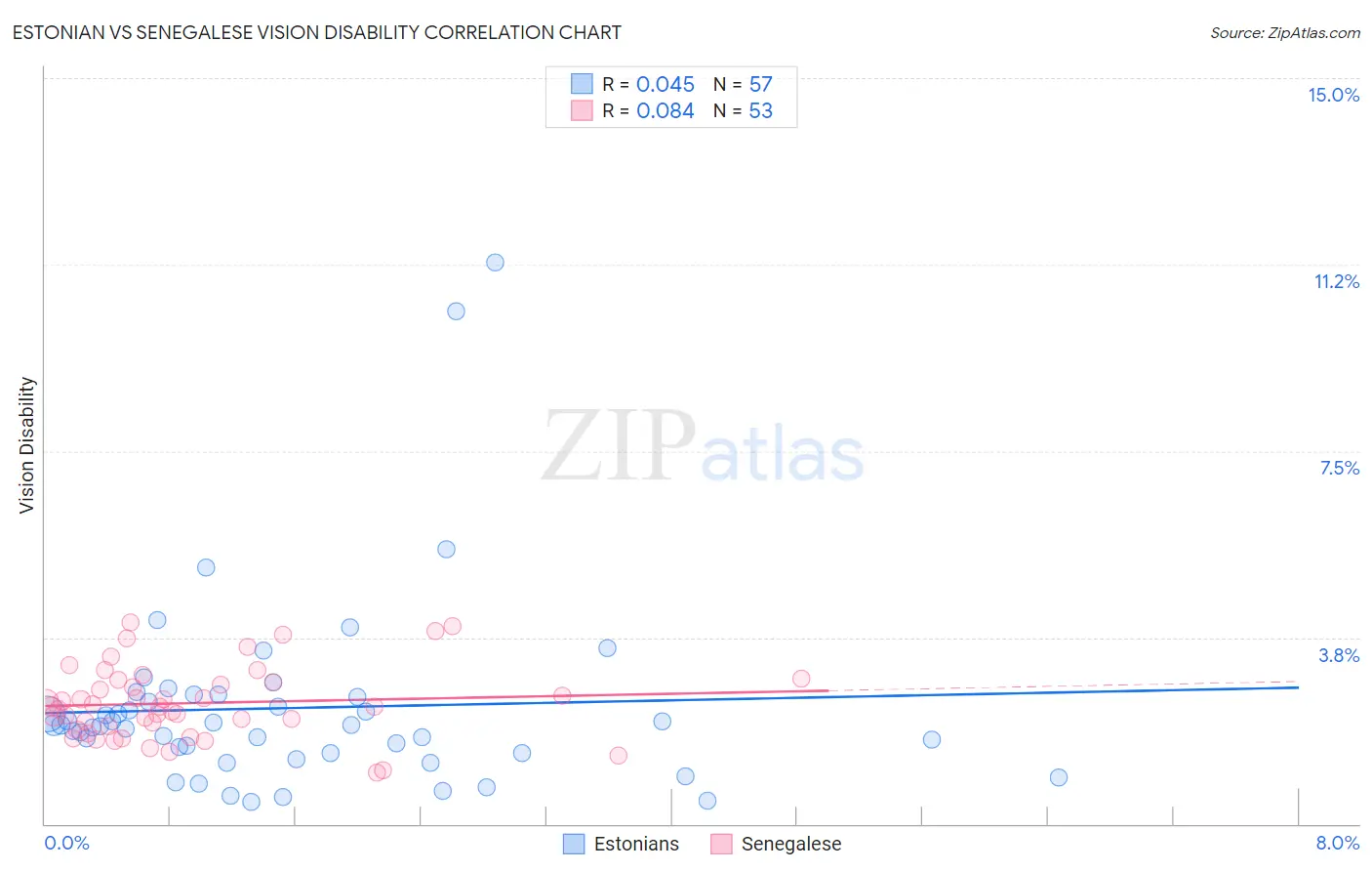 Estonian vs Senegalese Vision Disability