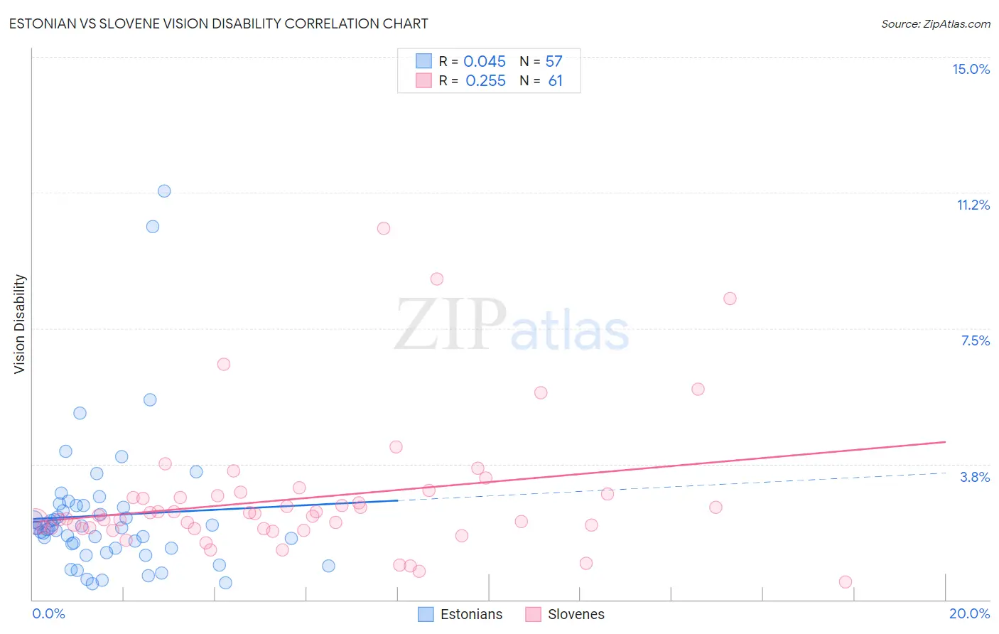 Estonian vs Slovene Vision Disability