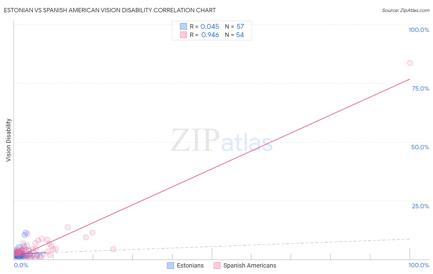 Estonian vs Spanish American Vision Disability