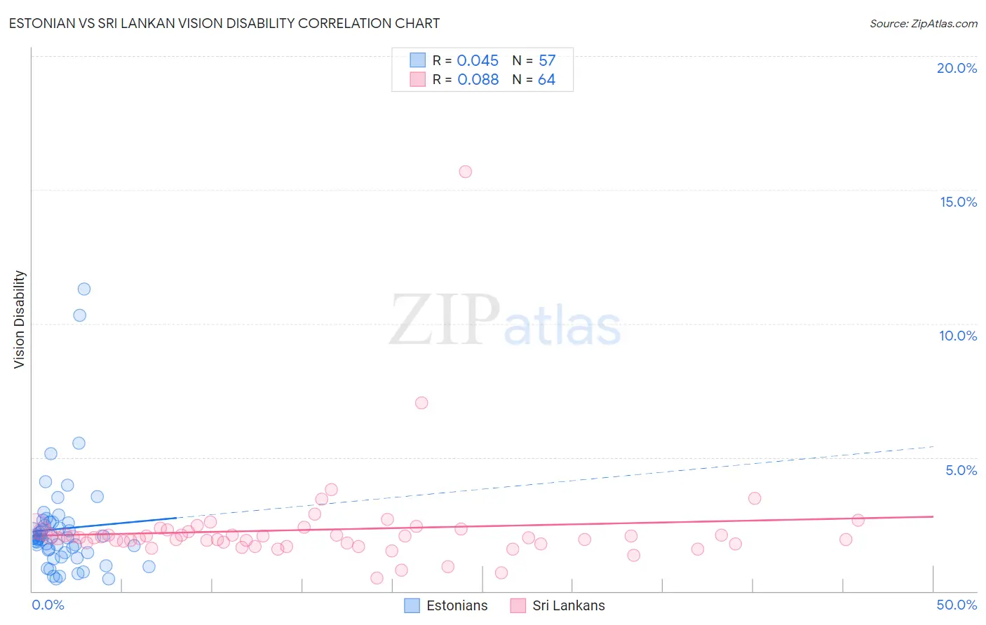 Estonian vs Sri Lankan Vision Disability