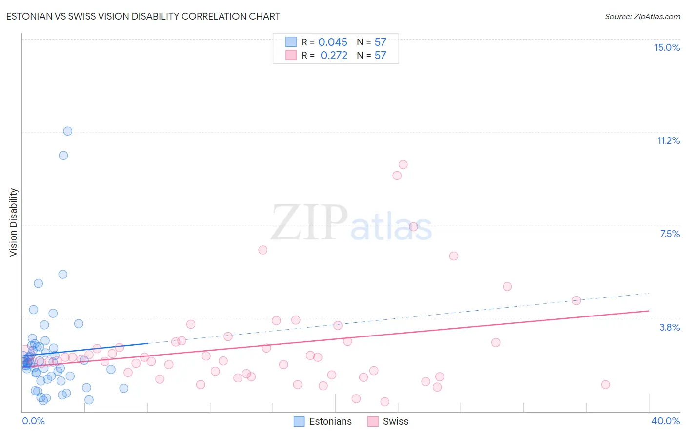 Estonian vs Swiss Vision Disability