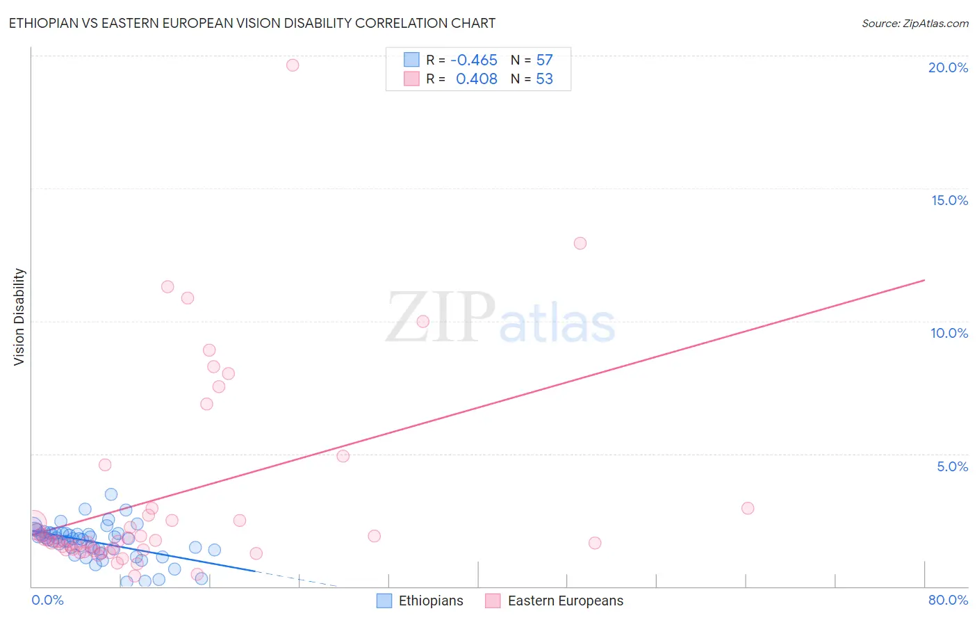 Ethiopian vs Eastern European Vision Disability