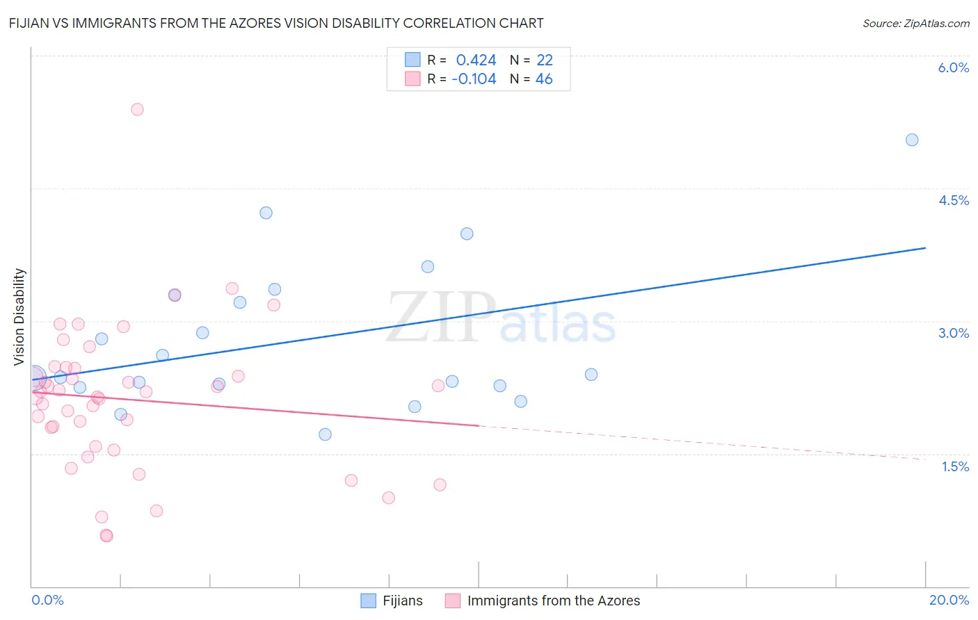 Fijian vs Immigrants from the Azores Vision Disability